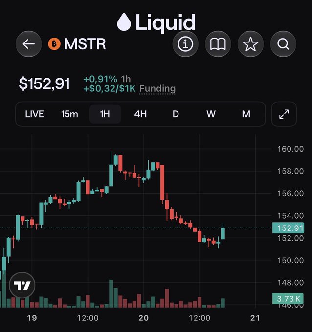A Liquid trading app screenshot showing the MSTR (MicroStrategy) stock chart at $152.91, down 0.91% over 1 hour with $0.32/$1K funding, displaying hourly candlesticks that reveal a weekend pullback from highs near $159. Currently trading around $152.91, the chart illustrates the stock mirroring Bitcoin's movements as geopolitical tensions introduce volatility, showing the recent decline from its peak as war fears impact risk assets.