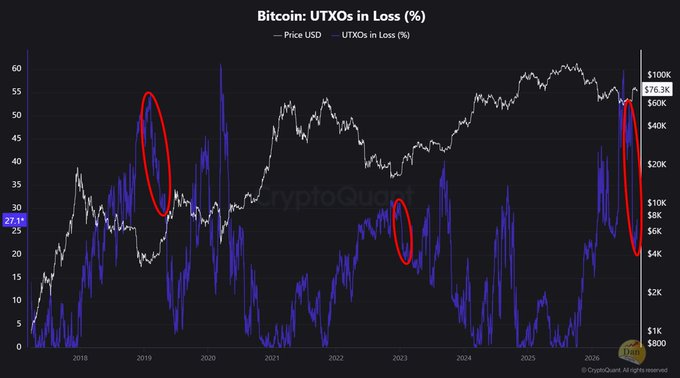 A Bitcoin UTXOs in Loss (%) chart from CryptoQuant showing price USD and UTXOs in Loss (%) over time, with red ovals highlighting specific periods, including 2026 with prices around $60K and 27.1% UTXOs in loss.