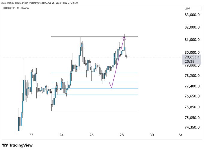 A 2-hour BTC/USDT chart from Binance (Aug 28, 2026) showing price around $79,653 with annotations marking an OTE (Optimal Trade Entry) zone between ~$77,400-$79,000, alongside an arrow indicating a dip and recovery toward resistance near $81,000, aligning with the post's note about approaching the monthly close.