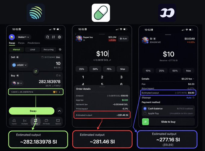 A comparison showing three mobile app screens (Phantom, OKX, and Jupiter) displaying crypto swap interfaces with estimated outputs of approximately 282.18, 281.46, and 277.16 SI.