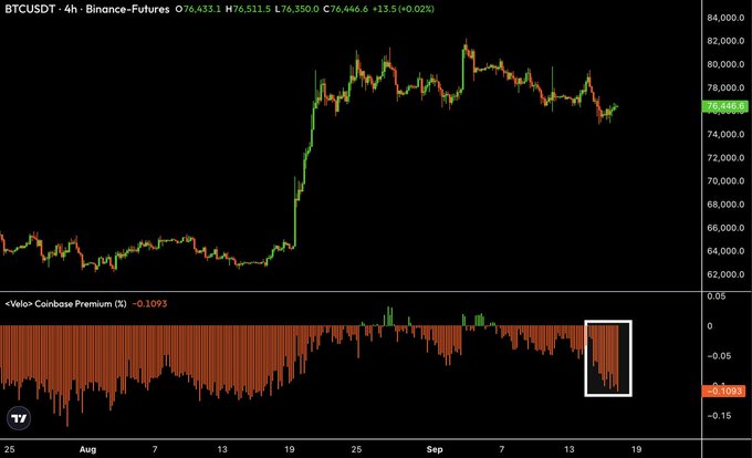 A TradingView chart of BTCUSDT 4-hour Binance Futures shows Bitcoin trading at $76,446.6, while the "Velon-Coinbase Premium (K)" indicator below has dropped to -0.1093 (highlighted by a white box), reflecting the sharp decline in US institutional demand noted in the accompanying post about Bitcoin's price pressure.