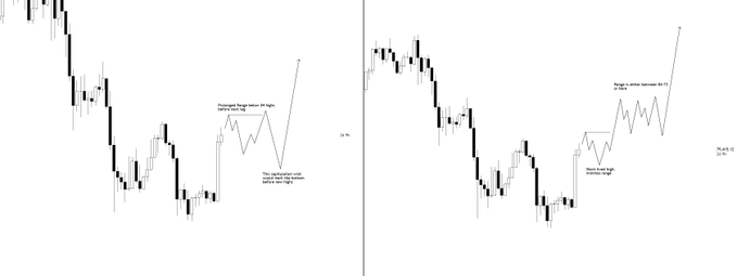 Side-by-side candlestick charts illustrating bullish market structures labeled "Bullish Order Block" and "Higher high structure (HH)" with annotations on breakouts and resistance levels, visually supporting the post's argument that $BTC has already rallied significantly and is unlikely to hit $100K in 2023, as the price action shown appears to be reaching overbought territory following a strong upward move.