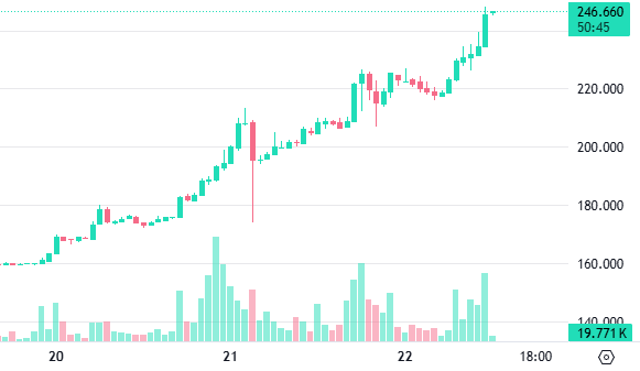 A candlestick chart shows XRP/Ripple's price surging from around $140 to a peak of $246,660 over a two-day period (labeled 20-22), with an extreme outlier low of $19.771k also visible—matching the post's shock at the abnormal, dramatic price spike.