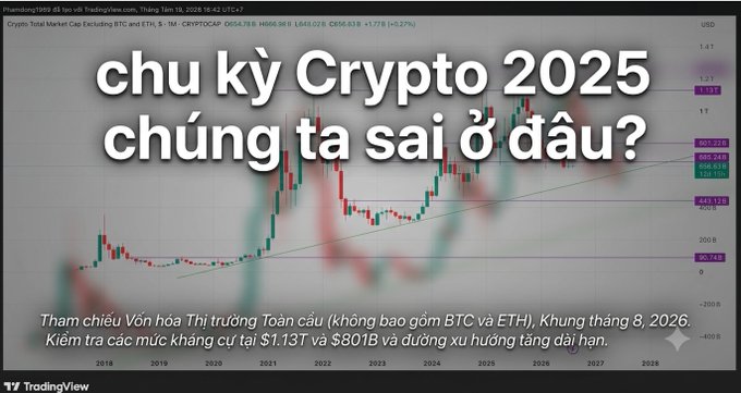 A TradingView cryptocurrency market chart showing BTC and ETH prices, overlaid with Vietnamese text reading 'chu kỳ Crypto 2025 chúng ta sai ở đâu?'.