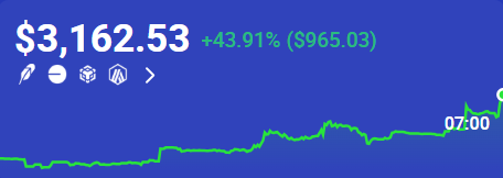 A trading chart displays a portfolio balance of $3,162.53 with a +43.91% gain ($965.03), crossing the $3000 checkpoint milestone highlighted by the steady green performance line, visually confirming the poster's excitement about surpassing the $1500 to $3000 mark in just one day.