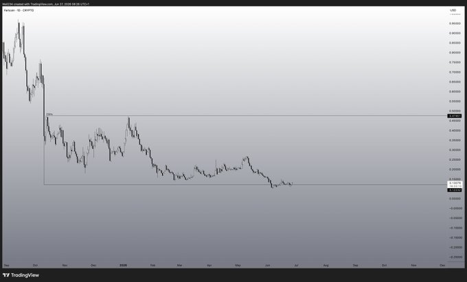 A TradingView candlestick chart of $FARTCOIN/USDT on Bybit shows a steep decline from highs near $0.90 in late 2024 to lows around $0.10, with price currently hovering near the bottom of the highlighted range, reflecting the meme coin's dramatic collapse referenced in the "What if it starts to stink?" caption.