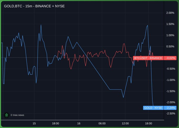 A financial chart titled 'GOLD.BTC · 15m · BINANCE + NYSE' showing BTCUSDT (red, +0.02%) and GOLD (blue, -2.24%) performance over a roughly 24-hour period, with the gold line dropping sharply at the end.