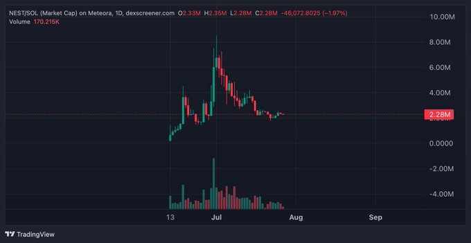 A TradingView daily chart shows NEST/SOL on Meteora with a market cap of $2.28M, down 1.97%, depicting a sharp rally to roughly $8M in early July followed by a steep decline and consolidation near $2.28M, which aligns with the post's observation of cooling selling pressure and price consolidating around a prior support zone.