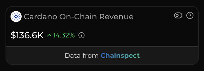 A dashboard tile titled "Cardano On-Chain Revenue" displays $136.6K with a 14.32% upward trend, attributed to Chainspect, confirming Cardano's first-ever monthly revenue surpassing $100K.