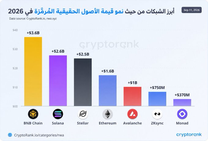 A bar chart highlights the most prominent networks based on the projected value of real-world assets in 2026, with BNB Chain leading at +$3.6B, followed by Solana (+$2.6B), Stellar (+$2.5B), Ethereum (+$1.6B), Avalanche (+$1B), ZKsync (+$750M), and Monad (+$370M), supporting the post's emphasis on BNB Chain's commanding lead in tokenized real-world asset growth.