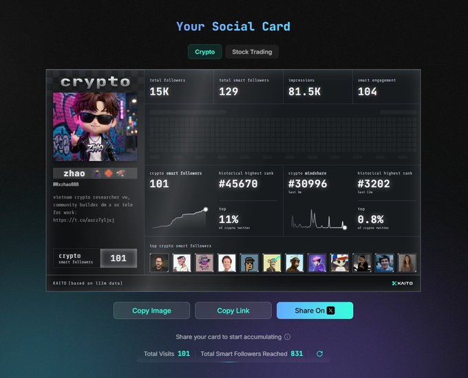 A Kaito "Your Social Card" dashboard displays "zhao" (@zachao888) with 15K total followers, 101 crypto smart followers, a #30996 mindshare rank, and a link to s.kaito.ai/DE7Ky9F, celebrating the milestone of surpassing 100 crypto smart followers.