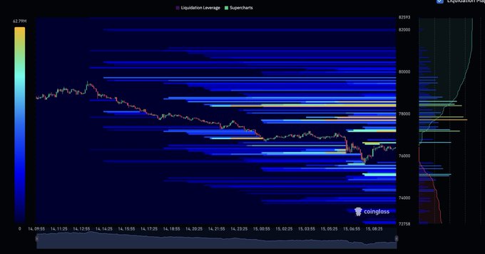 A Binance liquidation heatmap displays Bitcoin's price action around the $74,000-$78,000 range with a color scale showing liquidation leverage up to 62.79M, featuring concentrated liquidation levels at $75K (40m), $76.6K (40m), $77.1K (53m), $77.8K (62m), and $78.8K (80m) as indicated by the bright horizontal bands.
