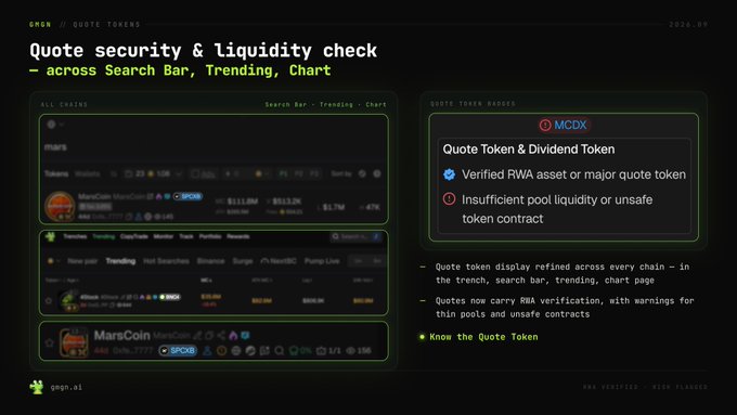 A slide titled "Quote security & liquidity check — across Search Bar, Trending, Chart" showcases GMGN's new feature that vets quote tokens like MCDX for verified RWA status and sufficient pool liquidity, displaying warnings for thin pools and unsafe contracts across the platform's trending and chart pages.
