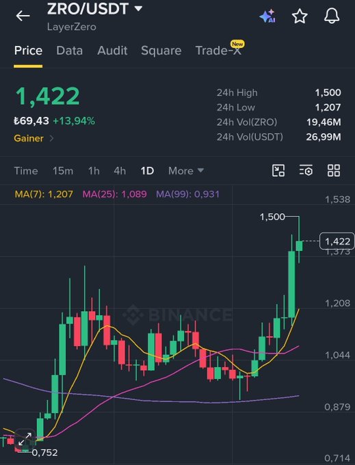 A Binance trading chart for ZRO/USDT (LayerZero) showing a price of 1,422 USDT, up 13.94%, with a candlestick chart and moving averages.