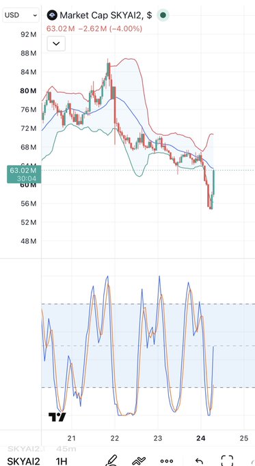A TradingView chart shows SKYAI2's market cap declining from ~$88M to $63.02M (down 4.00%) on the 1H timeframe, with the post highlighting a "nice bounce" in the ticker $skyai following the recent downtrend.