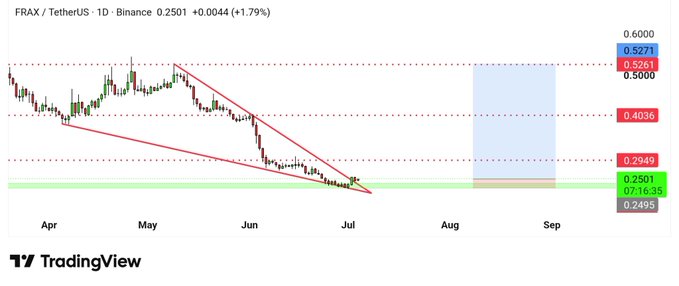 This image shows the FRAX/TetherUS 1-day trading chart, with a price of 0.2501 and a current gain of +1.79%, displaying a falling wedge pattern that could indicate a major price increase is near, aligning with the "$Frax almost 20% done" post.