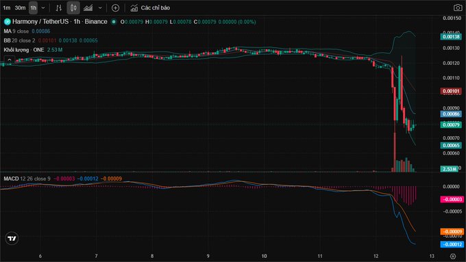 A TradingView candlestick chart for Harmony / TetherUS (ONEUSDT) on Binance showing a sharp price drop with Bollinger Bands and MACD indicators.