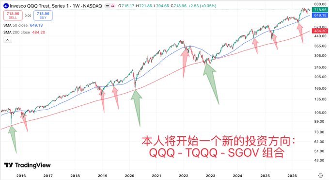 The image shows a TradingView weekly chart of the Invesco QQQ Trust (QQQ) on NASDAQ, displaying price action from 2016 to 2026 with the current price at $718.96 (+2.53%), alongside its 50-week moving average at $649.18 and 200-week moving average at $484.20. Green and red arrows mark various crossover points between the two moving averages, visually highlighting the trend reversal signals that underpin the newly announced QQQ-TQQQ-SGOV dynamic rotation strategy mentioned in the post.