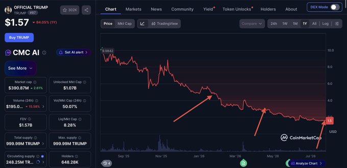 A CoinGecko chart for OFFICIAL TRUMP ($TRUMP) showing a severe price decline from a peak near $10 down to $1.57 (-84.05% 1Y), with red arrows pointing to major drops in the 1Y price chart.