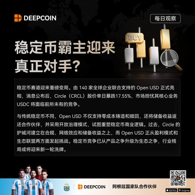 A DeepCoin promotional graphic in Chinese titled '稳定币霸主迎来真正对手?' discussing the launch of Open USD stablecoin and its potential threat to Circle (CRCL) and USDC, noting Circle's 17.55% stock drop, with Argentine national team sponsorship shown at the bottom.