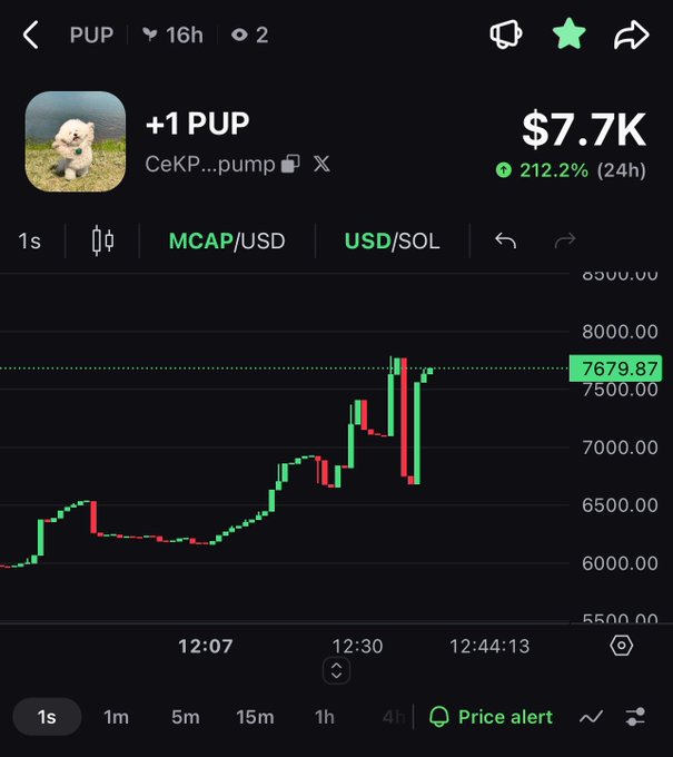 A mobile trading app screenshot showing the PUP token (CeKP...pump) priced at $7.7K with a 212.2% (24h) gain, displaying a rising USD/SOL candlestick chart on a dark interface.