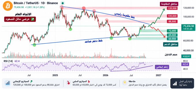 A Bitcoin/TetherUS chart from Binance displaying an upward trend with Arabic annotations indicating bullish scenarios, a diagonal support line, and resistance levels between 60,000 and 120,000.