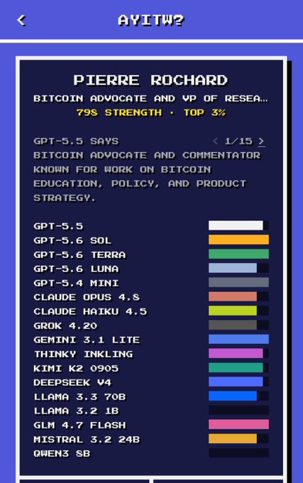 A pixel-art style profile card titled 'AYITWO' featuring Pierre Rochard, Bitcoin advocate and VP of Research, with a leaderboard showing GPT-5.5 at the top and a 79% strength rating in the top 3%.