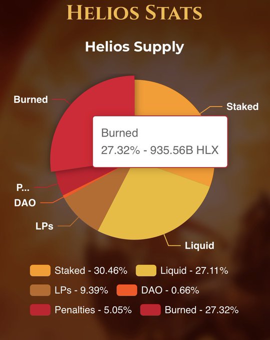 A pie chart displays the percentage of burned, burnt+staked, and liquid transactions for the cryptocurrency Helios.