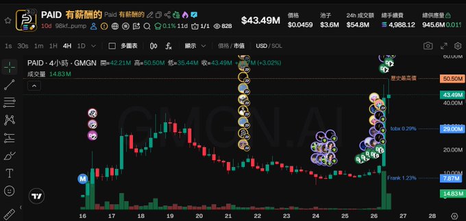 A cryptocurrency price chart for the PAID token showing a price of $43.49 with the GMGN.AI watermark, displaying candlestick patterns and trading volume indicators.