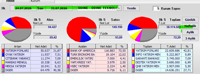 The image shows a financial data dashboard for "ODINE - ODINE TEKNOLI" from 24.07.2026 to 31.07.2026, detailing buying and selling activity in lots and percentages, which relates to the "#odine weekly swap" post.