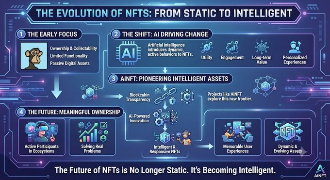 An infographic titled "The Evolution of NFTs: From Static to Intelligent," outlining the progression from early static NFTs to future AI-powered intelligent assets.