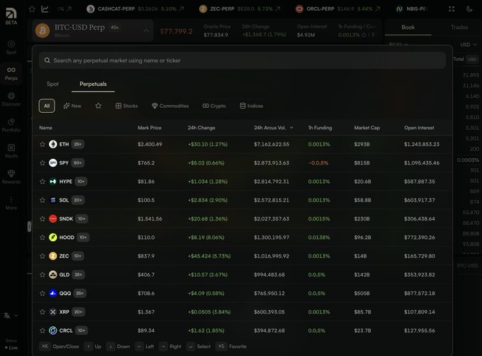 A cryptocurrency trading platform screenshot showing perpetual markets with tickers including BTC-USD, ETH, SPY, HYPE, SOL, SNDK, HOOD, ZEC, GLD, QQQ, XRP, and CRCL with their respective prices and 24h changes.