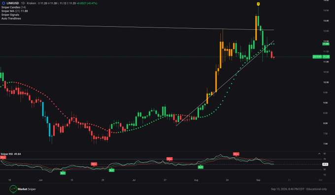 A financial candlestick chart for LINKUSD with Super Candles, Smart MA, Sniper Signals, and Auto Trendlines indicators displayed on a dark background.