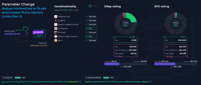 A governance dashboard displays 'Parameter Change: Reduce minPoolCost to 75 ada and increase Plutus Memory Limits (Part 2)' with Constitutionality voting results showing Cardano Curls, Tingvard, Eastern Cardano Council, Age Alliance, PHLogic, Cardano Japan Council, and KlarZ.