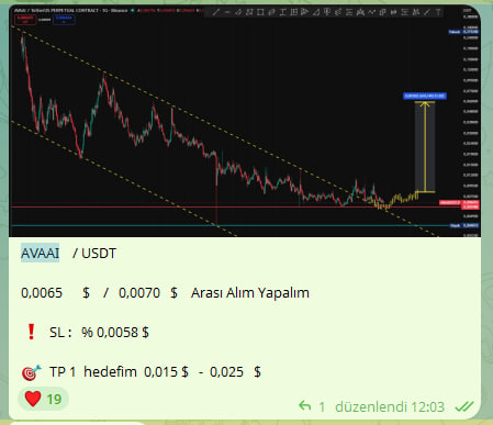 The chart displays a technical analysis of AVA/USDT, showing a descending channel pattern with the current price at $0.0065 and a proposed buy zone at $0.0070, targeting $0.025. The image illustrates a bullish breakout setup from the downtrend, aligning with the post's claim that the analysis is heading toward its target.
