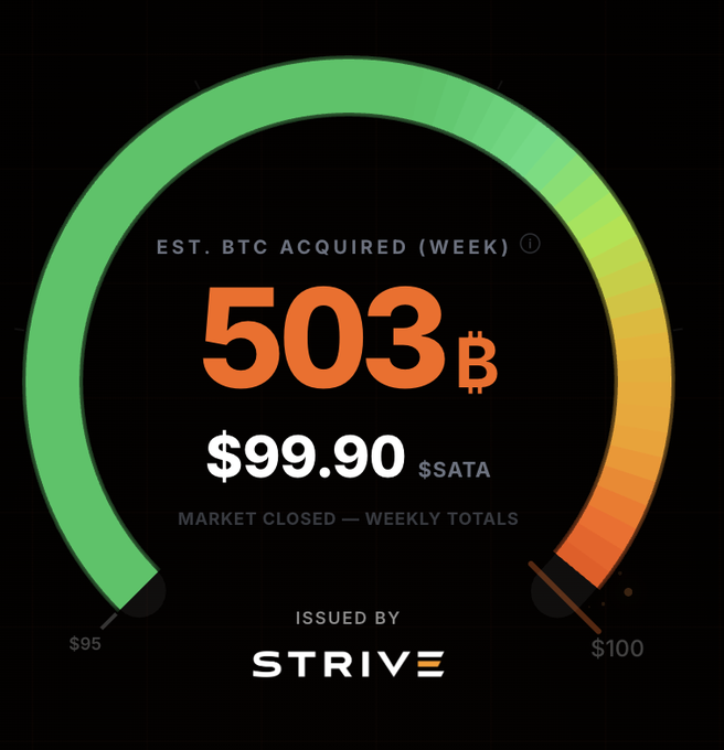 A circular gauge graphic displaying '503 ₿' under 'EST. BTC ACQUIRED (WEEK)' with '$99.90' and 'STRIVE' branding at the bottom.