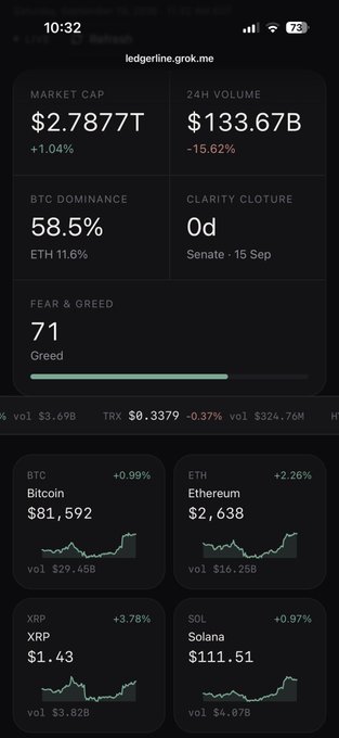 A dark-themed cryptocurrency dashboard screenshot from ledgerline.grok.me showing a market cap of $2.7877T (+1.04%), 24-hour volume of $133.67B (-15.62%), BTC dominance at 58.5%, and a Fear & Greed index of 71 (Greed). Below, price tickers for BTC ($81,592), ETH ($2,638), XRP ($1.43), and SOL ($111.51) are displayed with mini charts and percentage changes.