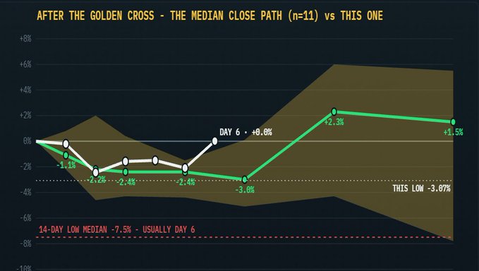 A financial chart titled 'AFTER THE GOLDEN CROSS - THE MEDIAN CLOSE PATH (n=11) vs THIS ONE' showing percentage movements from Day 0 to Day 8, with values ranging from -3.6% to +2.3%.