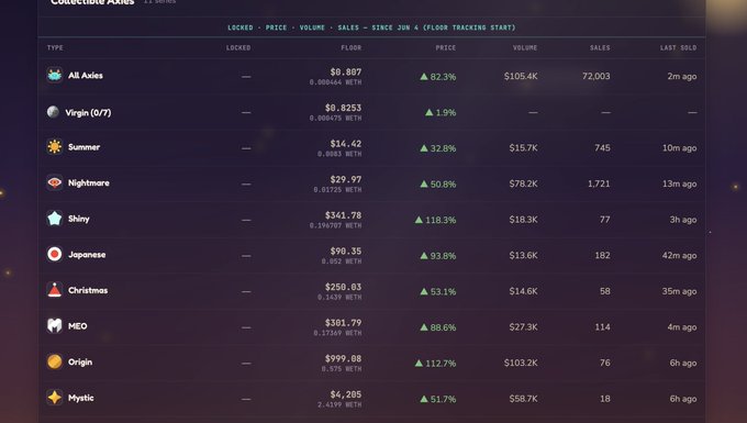 The image shows a computer screen displaying a list of AxieCollectibles items with their current prices, ranked from lowest to highest across various categories such as stars, spaceships, and ships. The prices are displayed in a grid format against purple backgrounds, highlighting the differences between each item's value. There is also text that provides information about the collectible items and encourages people to continue building their collection. The post seems to be promoting AxieCollectibles by showcasing interesting and valuable items for enthusiasts to explore and enjoy.