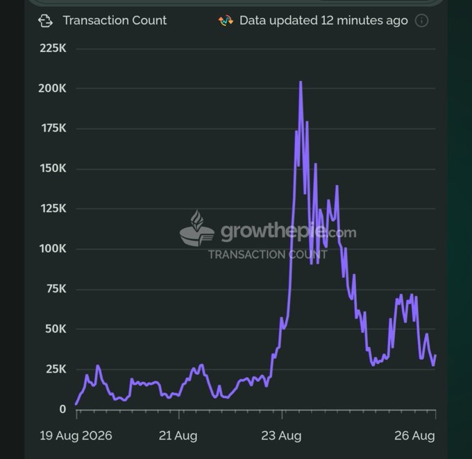 The image is a line chart from growththepie.com showing "Transaction Count" from 19 Aug 2026 to 26 Aug, with volumes holding steady around 10K-25K before spiking dramatically to a peak of ~205K around 23 Aug, then declining back toward 25-50K by 26 Aug.

This sharp, isolated spike followed by an equally sharp drop illustrates the post's point about the same group of crypto CT participants rotating capital across the ecosystem—the sudden burst of activity without sustained growth suggests a concentrated, cyclical capital shuffle rather than organic, new-user adoption.