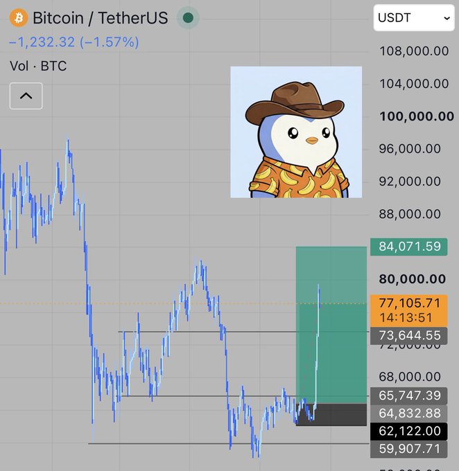 A Bitcoin/TetherUS (BTC/USDT) trading chart shows a current price of $77,105.71, down 1.57% (-$1,232.32), with notable price levels marked at $84,071.59, $73,644.55, and $62,122.00. A cartoon penguin wearing a cowboy hat and a banana-patterned shirt is overlaid on the chart, adding a playful meme element to the bearish technical analysis being discussed in the #Bitcoin post.
