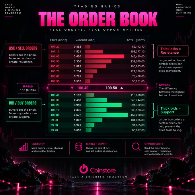 An educational infographic titled 'THE ORDER BOOK' from Coinstore explaining trading basics, showing ASK/SELL orders in red, BID/BUY orders in green, the spread, and concepts like liquidity, market depth, and opportunity.