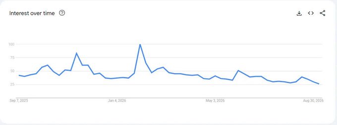 A Google Trends "Interest over time" chart spanning Sep 7, 2025 to Aug 30, 2026 shows search interest fluctuating between 25-100, with notable peaks around late 2025 and a sharp spike to 100 near January 2026, before declining to around 25 by August 2026—visually illustrating the social interest decay in Bitcoin ($BTC) that Benjamin Cowen's comparison to gold's slow reputational recovery is meant to highlight.