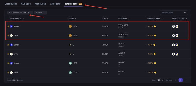 A cryptocurrency lending interface highlighting the 'bStocks Zone' tab and 'Collateral SPYs QQQB' and 'Loan' filters, showing SPY and QQQB collateral paired with USDI loans.