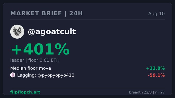 A 'MARKET BRIEF | 24H' from flipflopch.art showing @agoatcult leading with +401%, floor 0.01 ETH, median floor move +33.8%, and lagging @pyopyopyo410 at -59.1%.