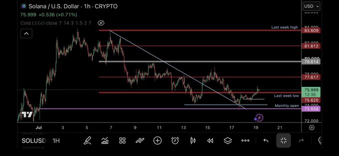 A TradingView chart of SOL/USD on the 1-hour timeframe shows Solana trading at $75.999 (+0.71%), with key resistance levels marked at $79.614, $81.612, and $83.609, and support at $75.620 (last week low) and $74.508 (monthly open). The price action suggests SOL is consolidating near support, hinting at a potential breakout—aligning with the post's "slowly…then all at once" sentiment as the cryptocurrency coils for a decisive move.