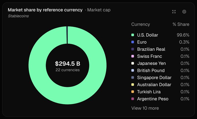 A donut chart titled "Market share by reference currency" displays the stablecoin market's $294.5B total cap across 22 currencies, with U.S. Dollar-backed stablecoins overwhelmingly dominating at 99.6%, followed distantly by the Euro at 0.3%, and Brazilian Real, Swiss Franc, Japanese Yen, British Pound, Singapore Dollar, Australian Dollar, Turkish Lira, and Argentine Peso each holding just 0.1%. The visualization visually reinforces the post's point about the lack of diversification in reference currencies despite broader market diversification across issuers and blockchains.
