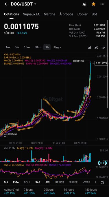 A Bitget trading chart for DOG/USDT showing the price at 0.0011075 with a 47.94% increase, displaying candlestick patterns, moving averages, RSI indicators, and trading performance across multiple timeframes.