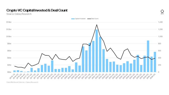 The chart from Galaxy Research displays quarterly Crypto VC Capital Invested and Deal Count from 2016 Q3 through 2026 Q2, showing funding peaking at approximately $13bn with around 1,400 deals in 2022 Q1 before declining, then rebounding to roughly $5.6bn across 384 deals in 2026 Q2, illustrating the recent 31% QoQ recovery referenced in the accompanying post.