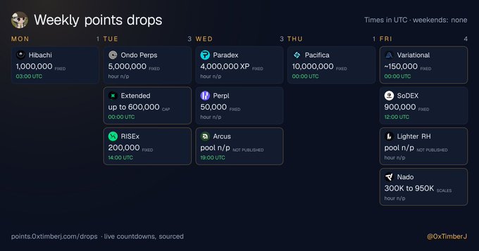 A 'Weekly points drops' schedule from points.0xtimberj.com showing crypto airdrop events from Monday to Friday, including Hibachi (1,000,000 points), Ondo Perps (5,000,000 points), Paradex (4,000,000 XP), Pacifica (10,000,000), Variational, SoDEX, Lighter RH, and Nado.